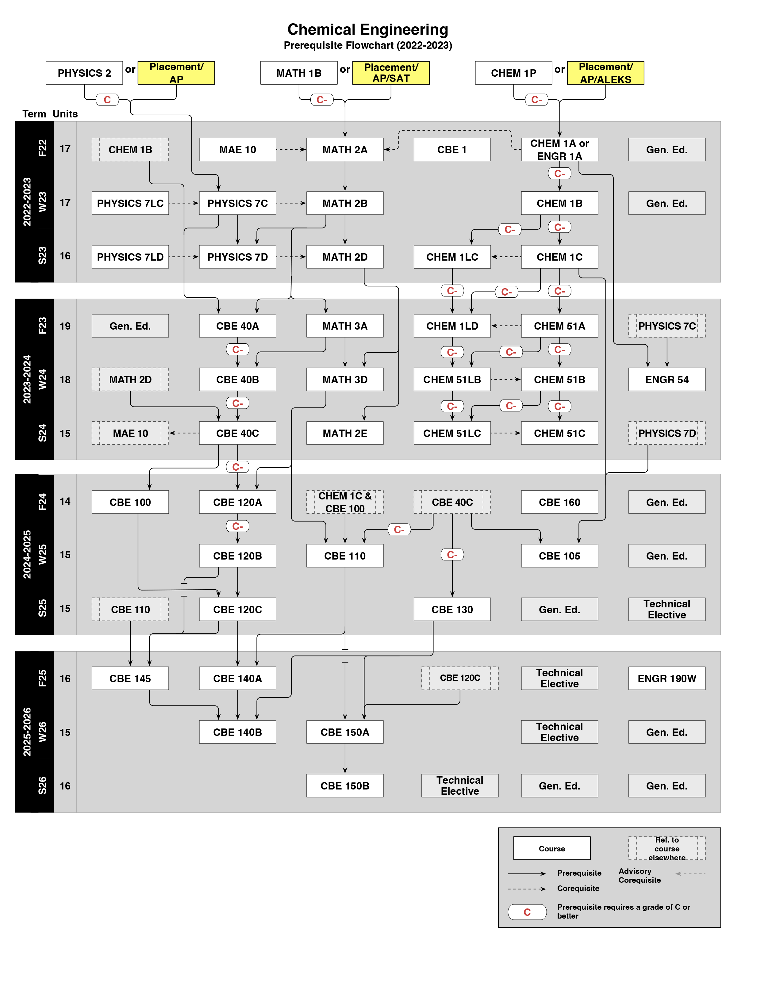 2022-2023 CBE Freshman Flowchart