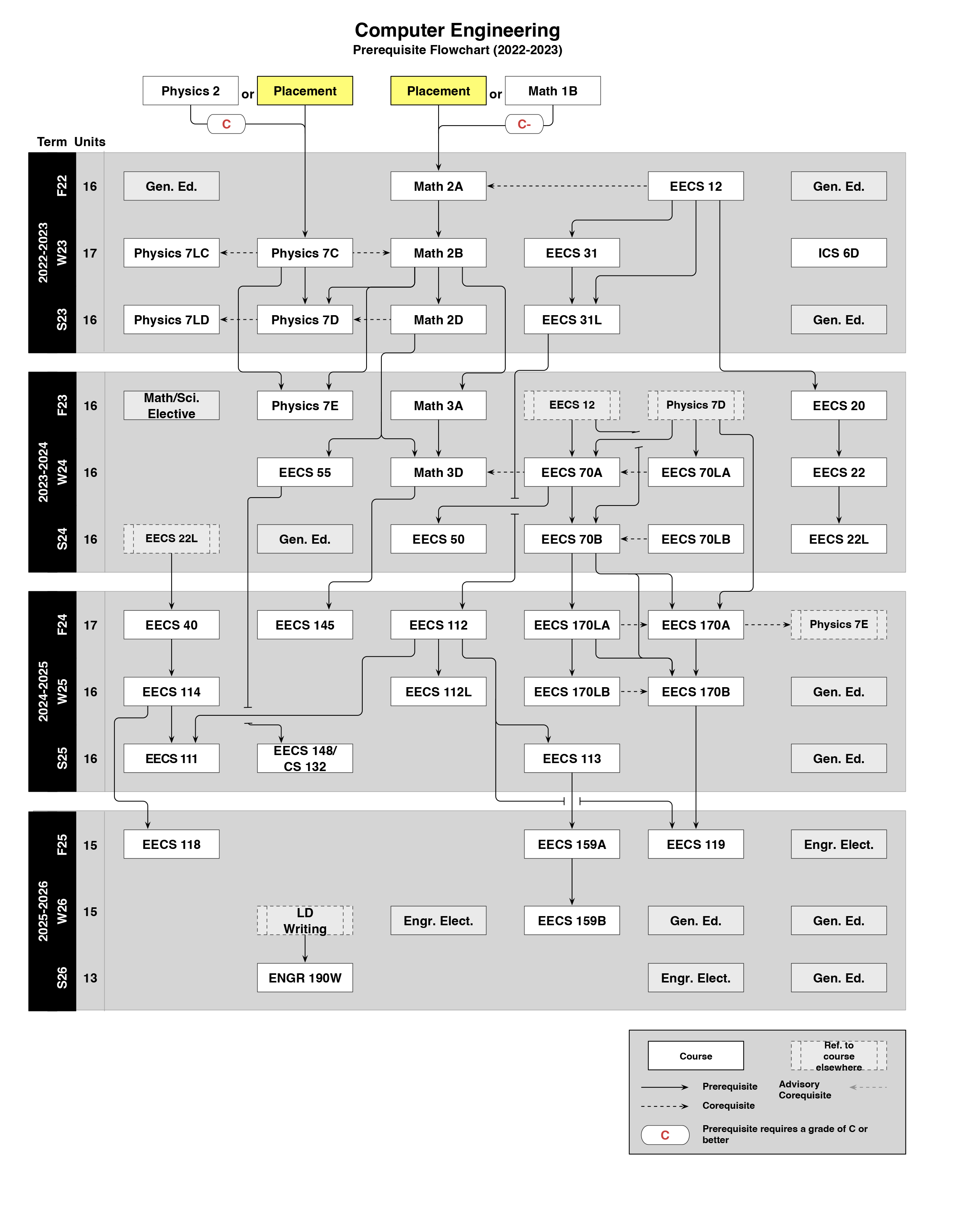 2022-2023 CpE Freshman Flowchart