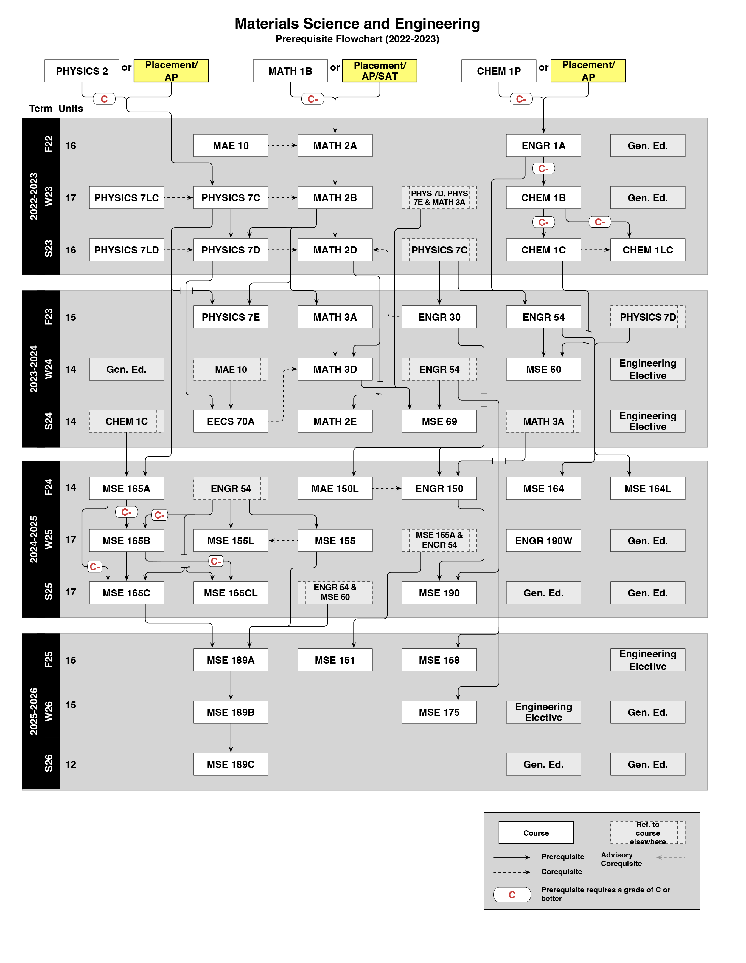 2022-2023 MSE Freshman Flowchart