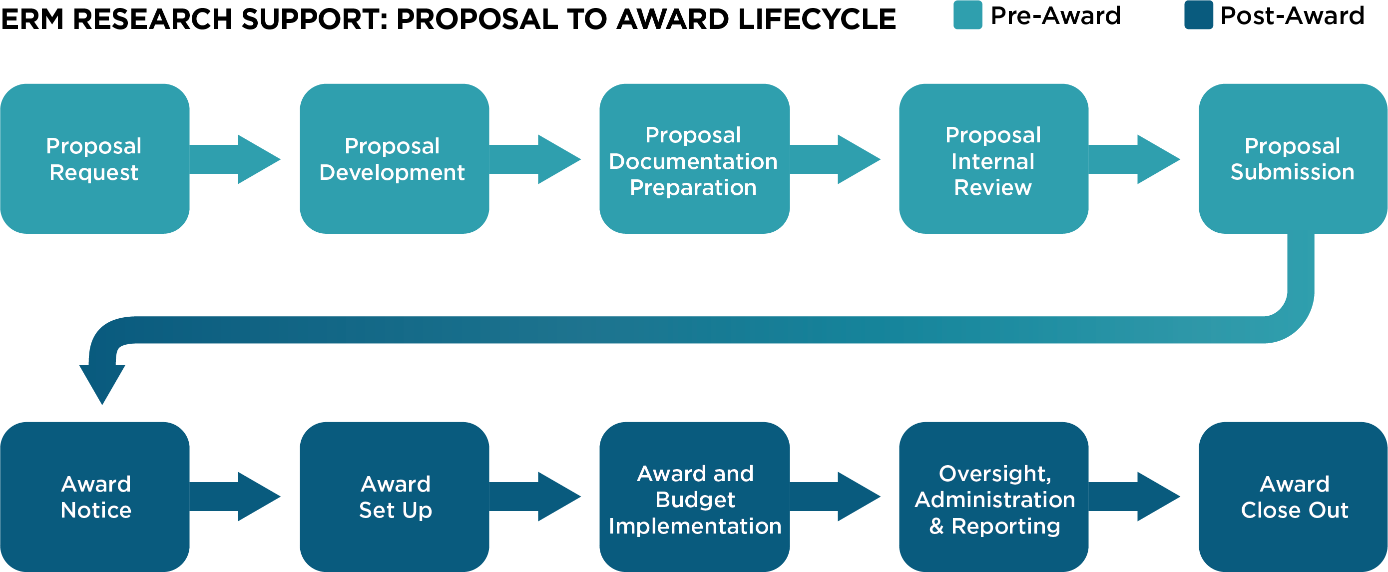 ERM Award Timeline