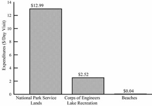 Current government spending on national parks, lakes and beaches