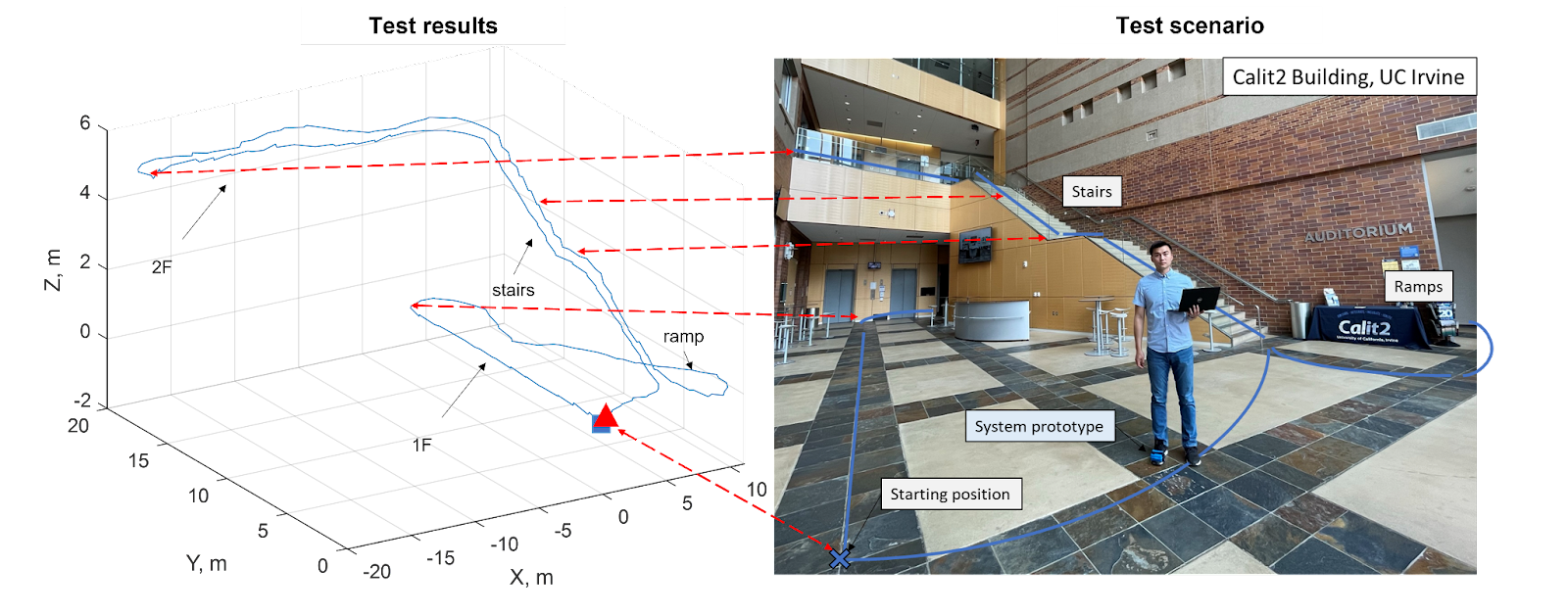 Chi-Shih “Chico” Jao and his Zot<1M team conceptualize their inertial navigation system by mapping a path on the UCI campus. 