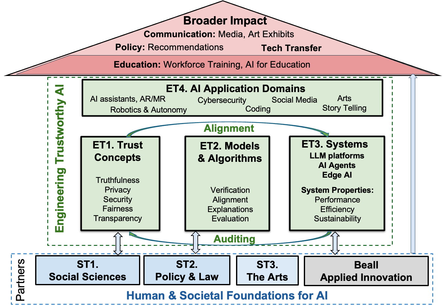 Overview of institute's proposed activities.