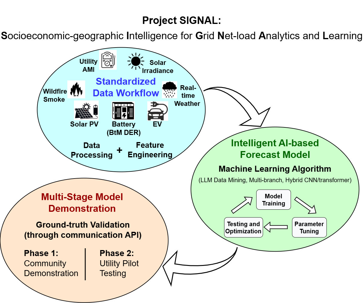 Graphic showing the workflow for Project SIGNAL