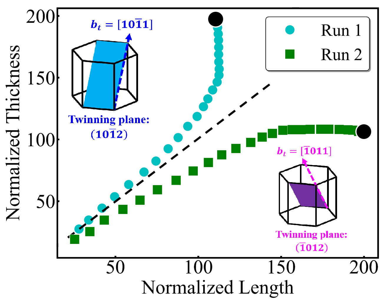 Rupert and Hu demonstrated that two identical twins could grow in different ways in magnesium alloys, with the choice of twin variant randomly determined. This discovery could lead to extremely light structural materials.