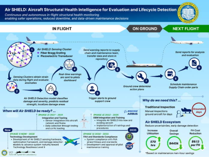 The UCI team won the Best Infographic Award at the 2026 NASA Gateway to Blue Skies Competition.